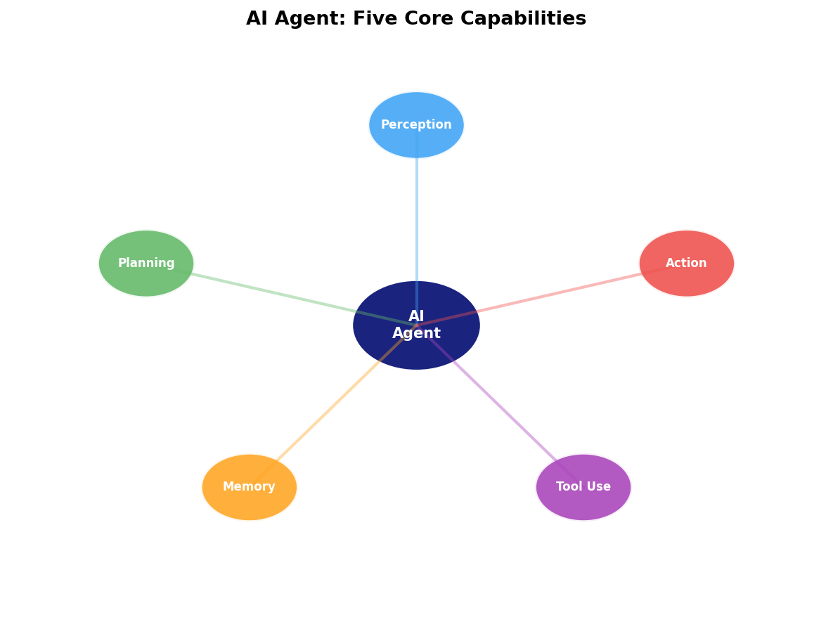 AI Agent五大核心能力