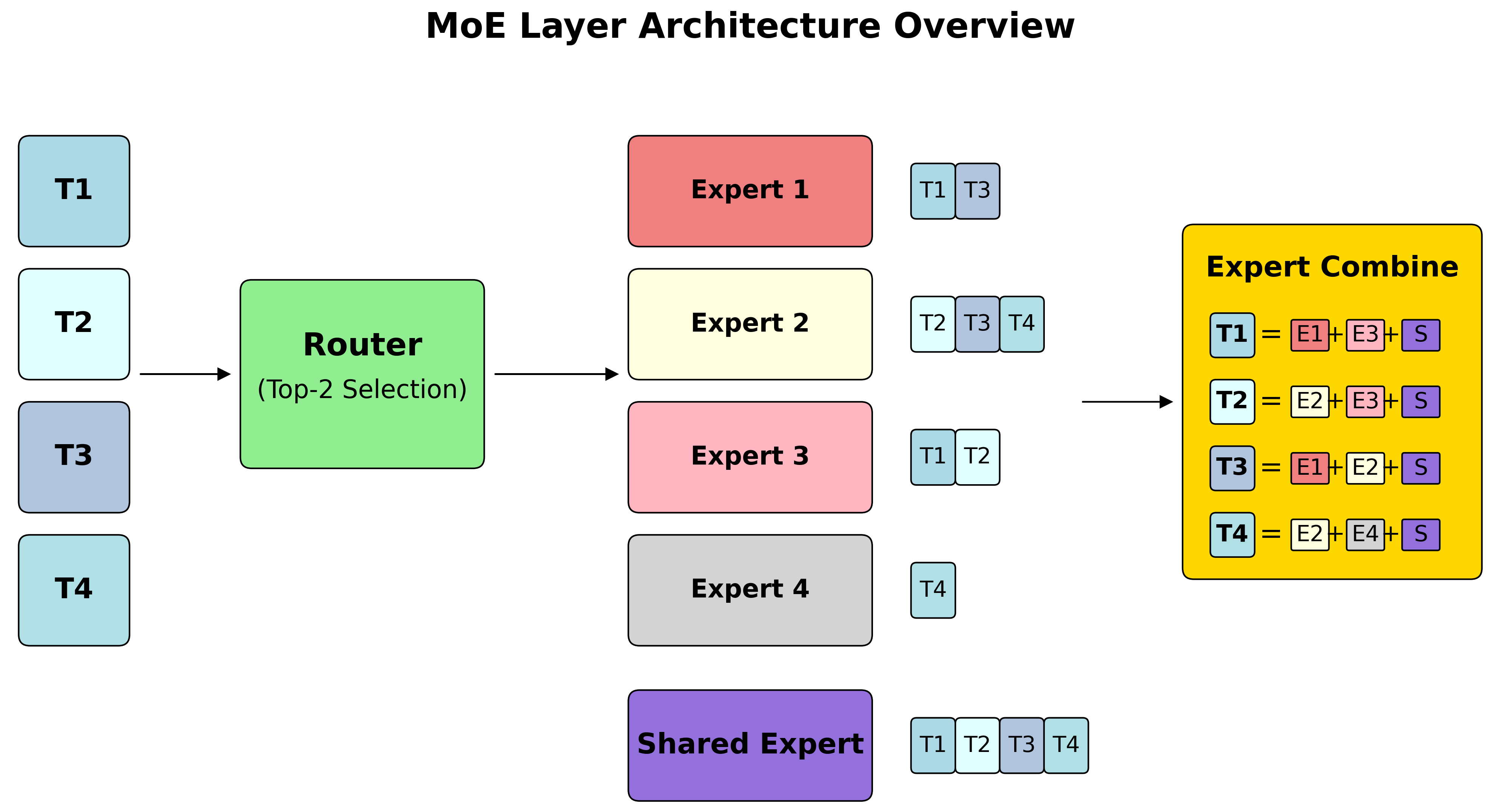 MoE混合专家模型架构：Token经Router路由到Top-K专家，共享专家始终激活