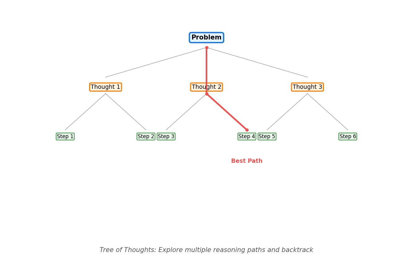 Tree of Thoughts推理树结构